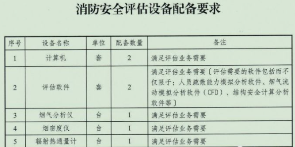 濱州根據評估規范都用不上,那些消防安全評估設備真的需要購置嗎?