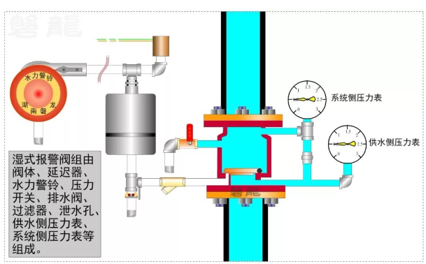 濕式報(bào)警閥壓力差-可能預(yù)示的故障及功能缺陷！